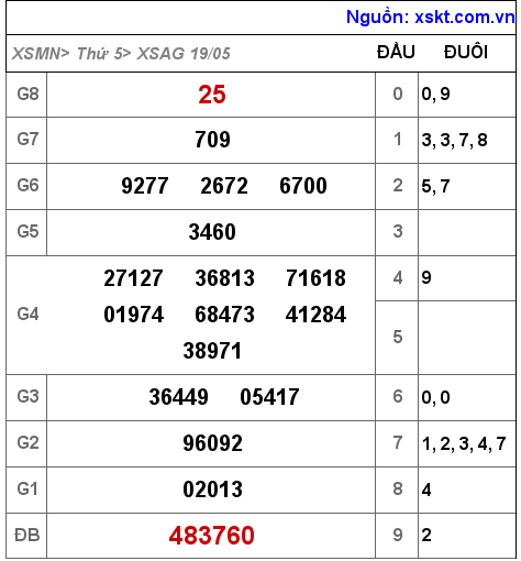 Kết quả XSAG ngày 19-5-2022