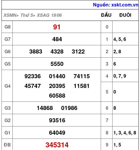 Kết quả XSAG ngày 19-6-2025