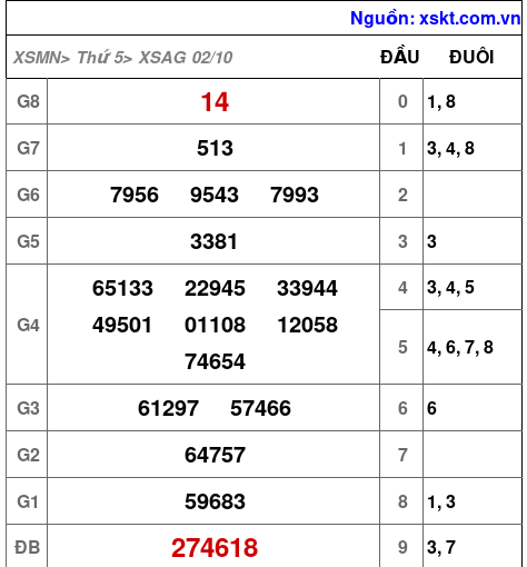 XSAG ngày 2-10-2025