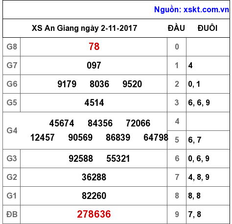 XSAG ngày 2-11-2017