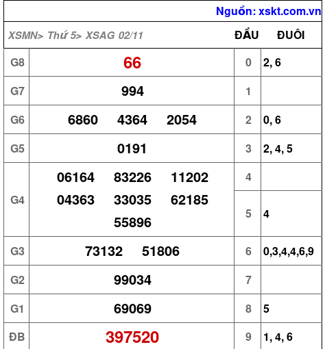 XSAG ngày 2-11-2023