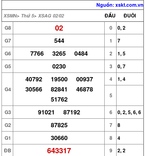 Kết quả XSAG ngày 2-2-2023