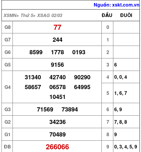 Kết quả XSAG ngày 2-3-2023