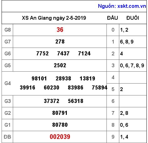 XSAG ngày 2-5-2019 XSAG ngày 2-5-2019