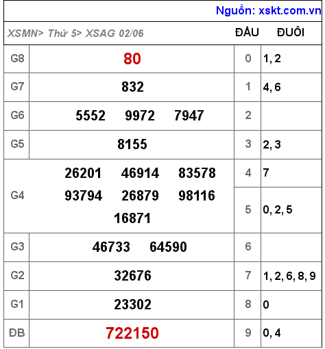 Kết quả XSAG ngày 2-6-2022
