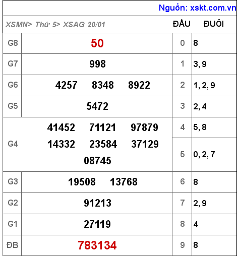 Kết quả XSAG ngày 20-1-2022