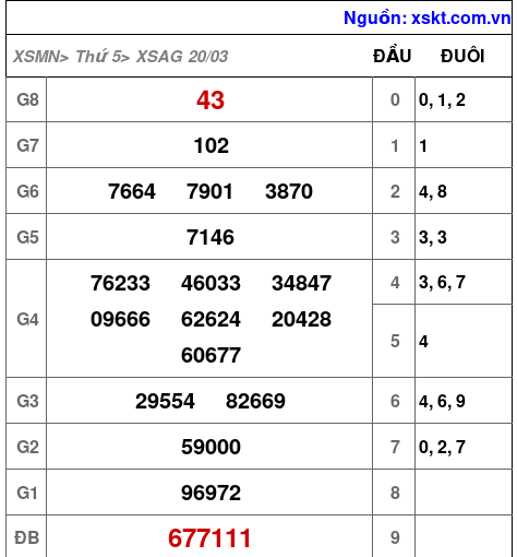 XSAG ngày 20-3-2025