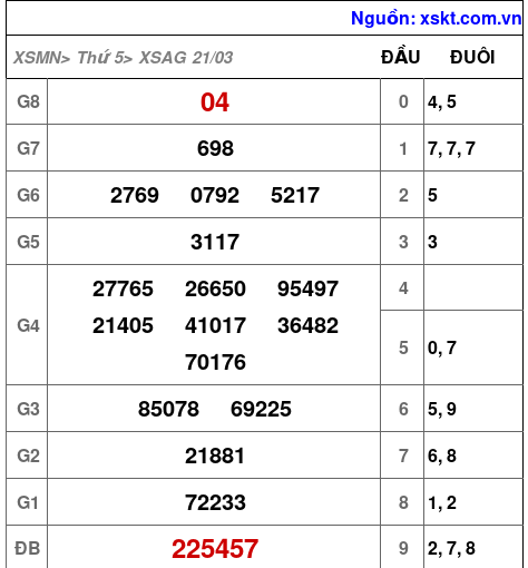 XSAG ngày 21-3-2024
