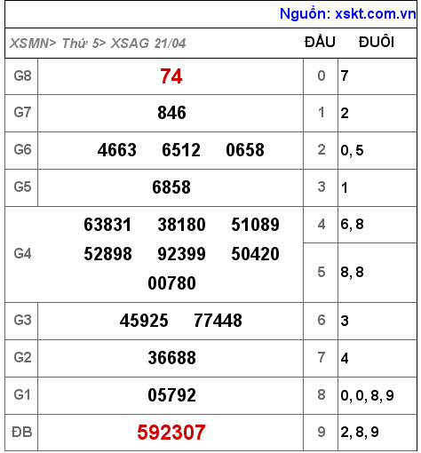Kết quả XSAG ngày 21-4-2022