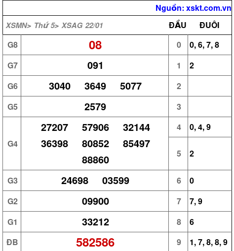 XSAG ngày 22-1-2026