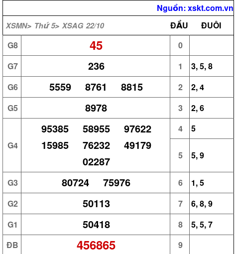 Kết quả XSAG ngày 22-10-2026