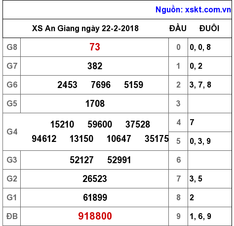 XSAG ngày 22-2-2018