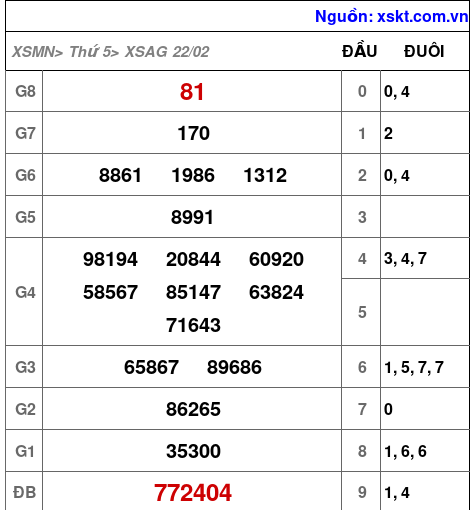 XSAG ngày 22-2-2024