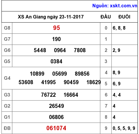 XSAG ngày 23-11-2017