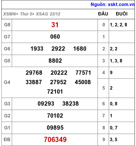 XSAG ngày 23-12-2021