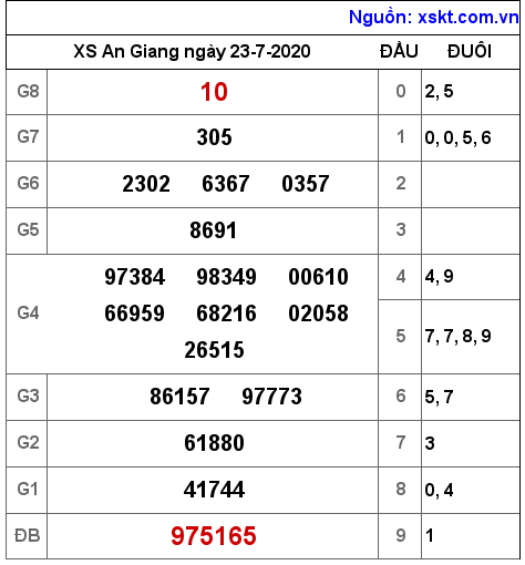 XSAG ngày 23-7-2020