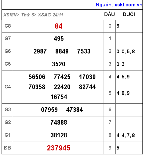 Kết quả XSAG ngày 24-11-2022