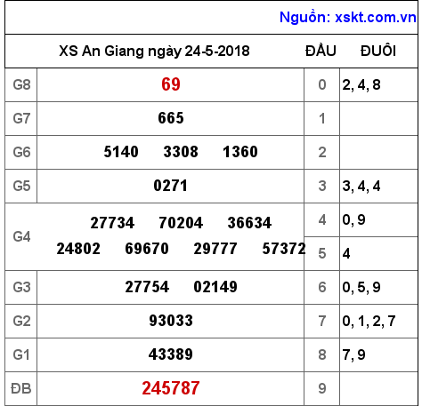 XSAG ngày 24-5-2018 XSAG ngày 24-5-2018