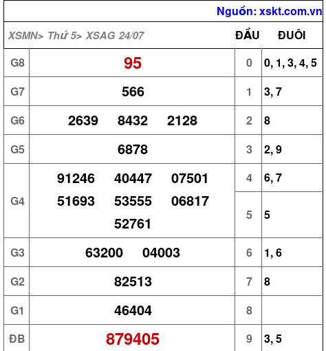XSAG ngày 24-7-2025