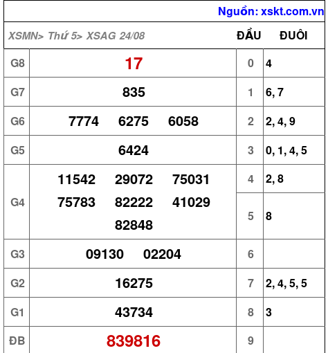 XSAG ngày 24-8-2023