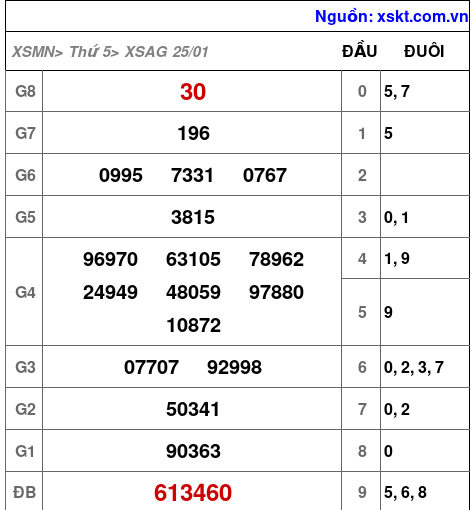 XSAG ngày 25-1-2024
