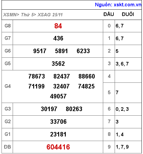 XSAG ngày 25-11-2021