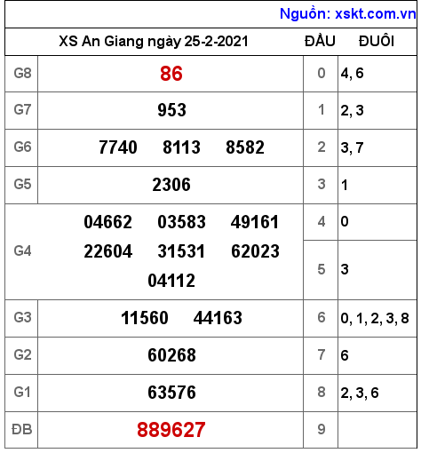 XSAG ngày 25-2-2021
