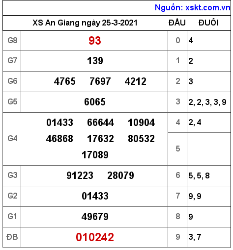 XSAG ngày 25-3-2021