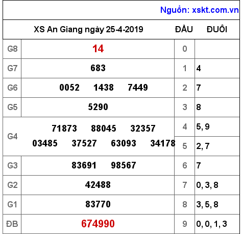 XSAG ngày 25-4-2019 XSAG ngày 25-4-2019
