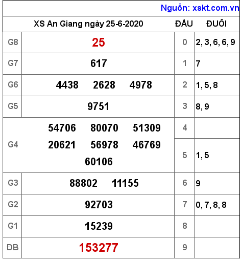 XSAG ngày 25-6-2020