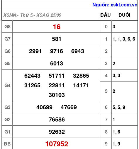 XSAG ngày 25-9-2025