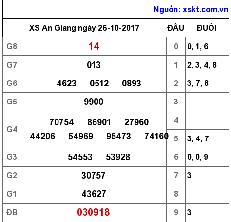 XSAG ngày 26-10-2017