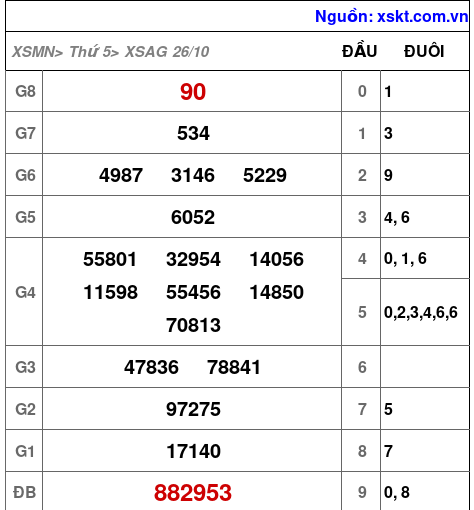 XSAG ngày 26-10-2023