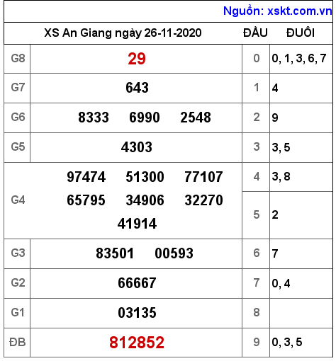 XSAG ngày 26-11-2020