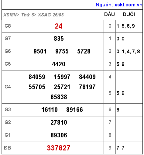 Kết quả XSAG ngày 26-5-2022