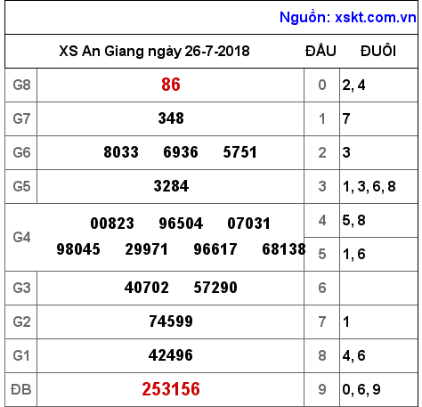 XSAG ngày 26-7-2018