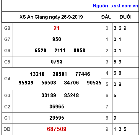 XSAG ngày 26-9-2019 XSAG ngày 26-9-2019