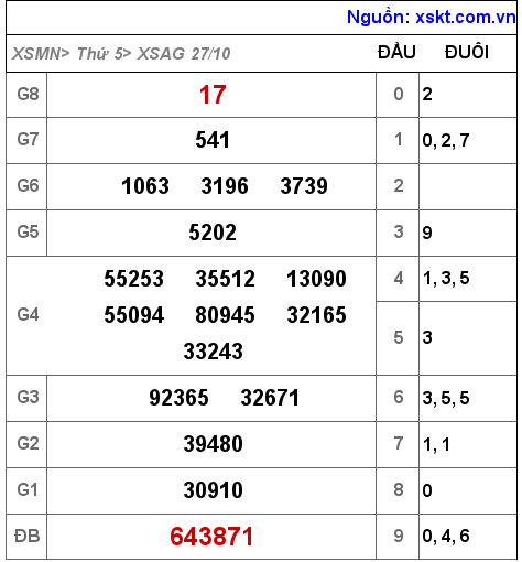 Kết quả XSAG ngày 27-10-2022