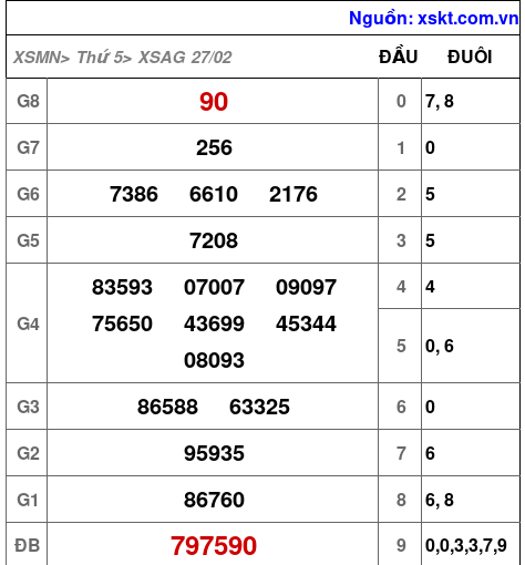 XSAG ngày 27-2-2025