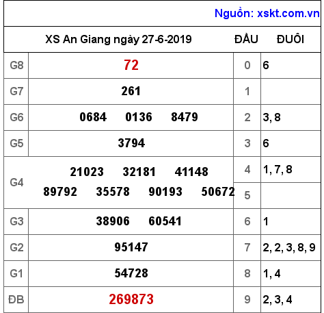 XSAG ngày 27-6-2019 XSAG ngày 27-6-2019