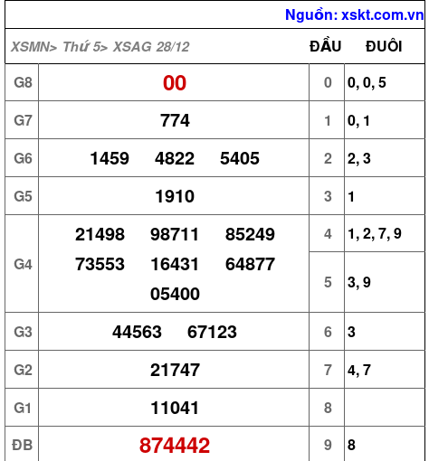XSAG ngày 28-12-2023