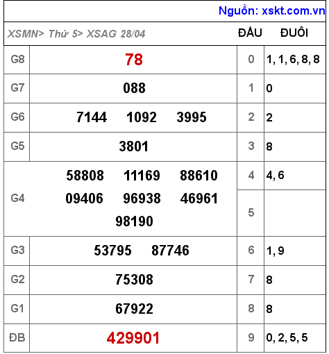 Kết quả XSAG ngày 28-4-2022