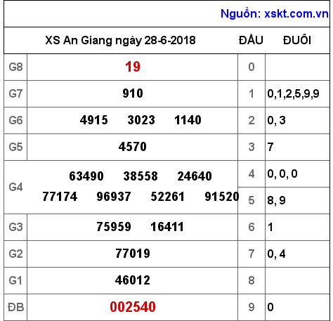 XSAG ngày 28-6-2018