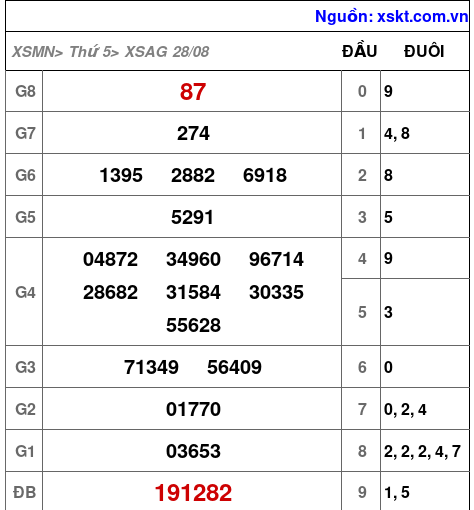 XSAG ngày 28-8-2025