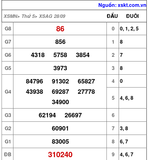 XSAG ngày 28-9-2023