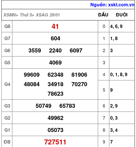 XSAG ngày 29-1-2026