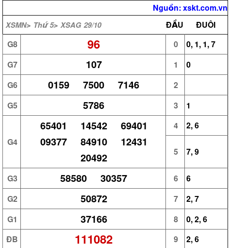 XSAG ngày 29-10-2026 XSAG ngày 29-10-2026