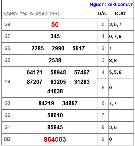 Kết quả XSAG ngày 29-12-2022