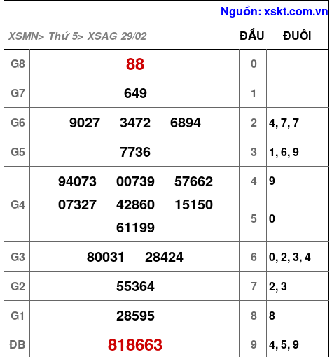 XSAG ngày 29-2-2024