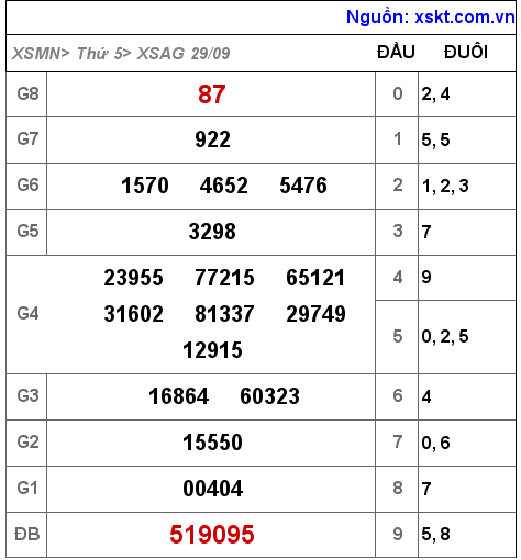 Kết quả XSAG ngày 29-9-2022